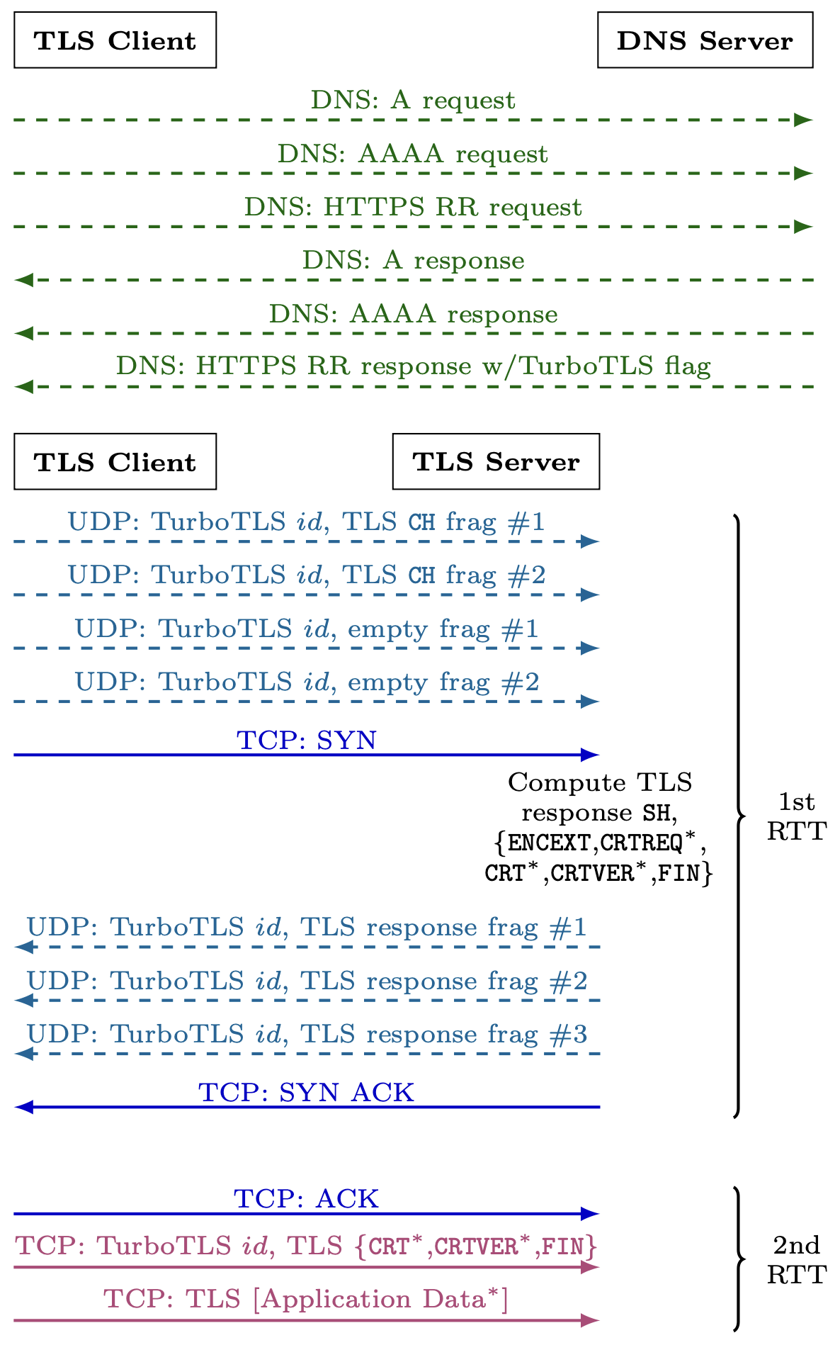 Message flow of TurboTLS