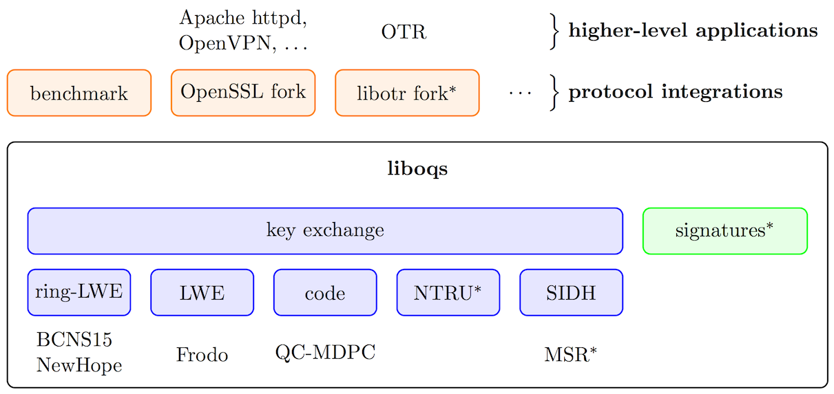 Architecture of the Open Quantum Safe project.