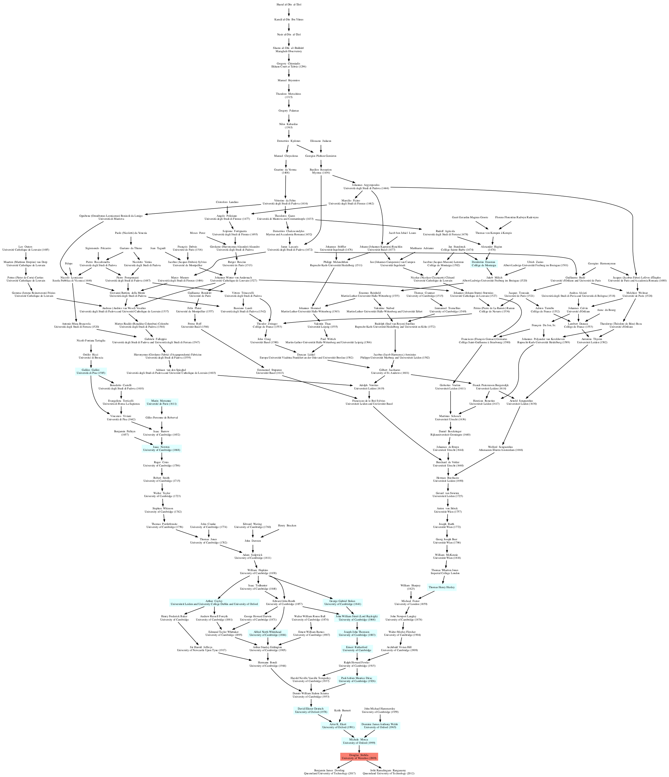 My academic genealogy