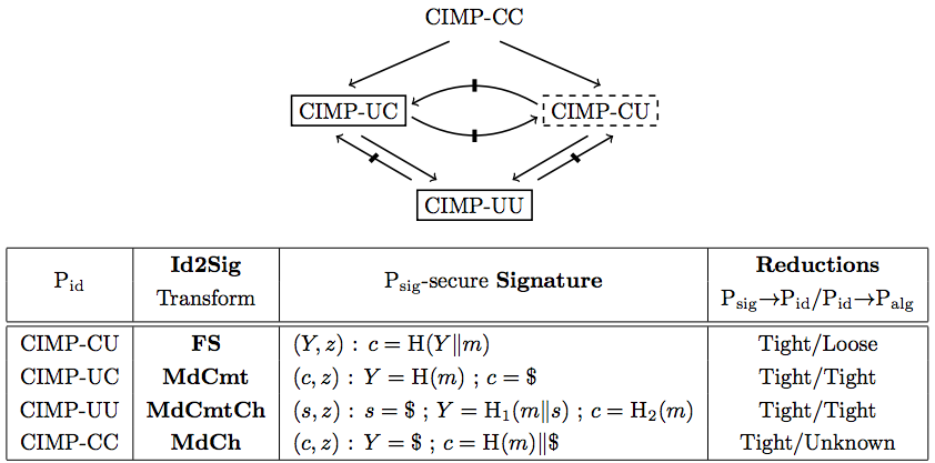 Relations between security notions and summary of transformations from identification schemes into signature schemes.