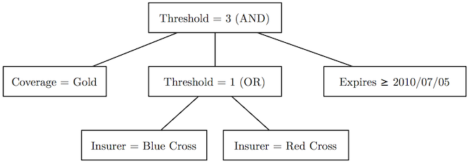A threshold access tree for checking medical insurance coverage.