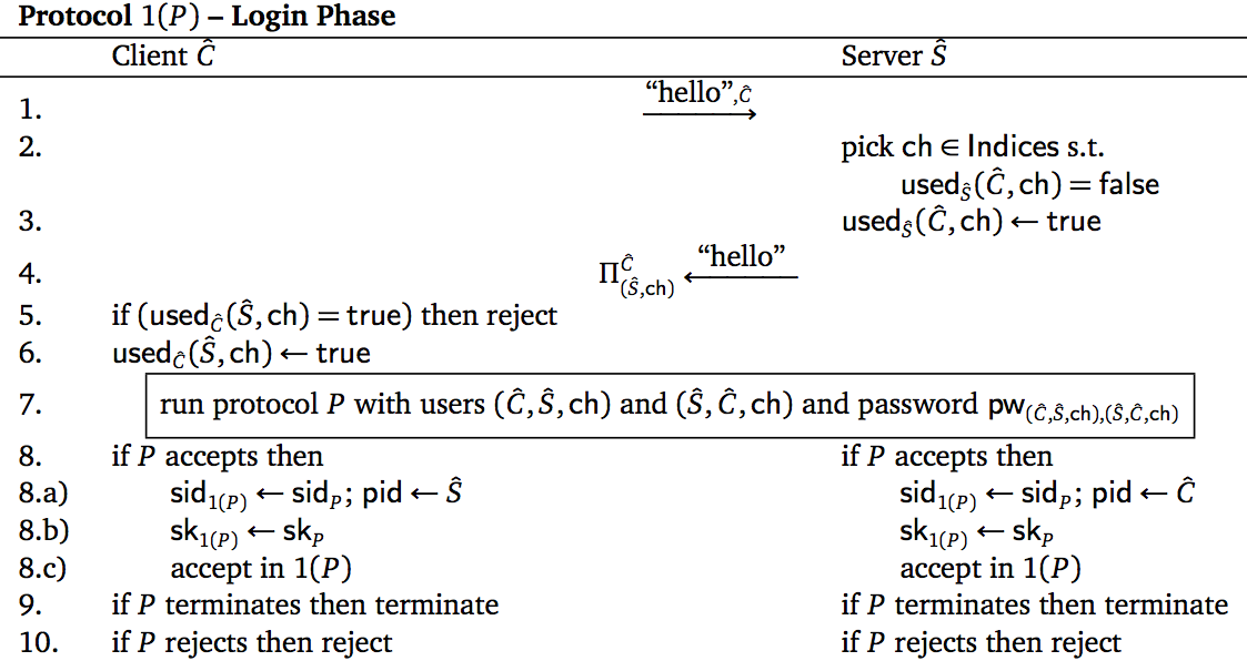 Login phase of one-time password authenticated key exchange protocol 1(<i>P</i>) constructed from PAKE <i>P</i>.