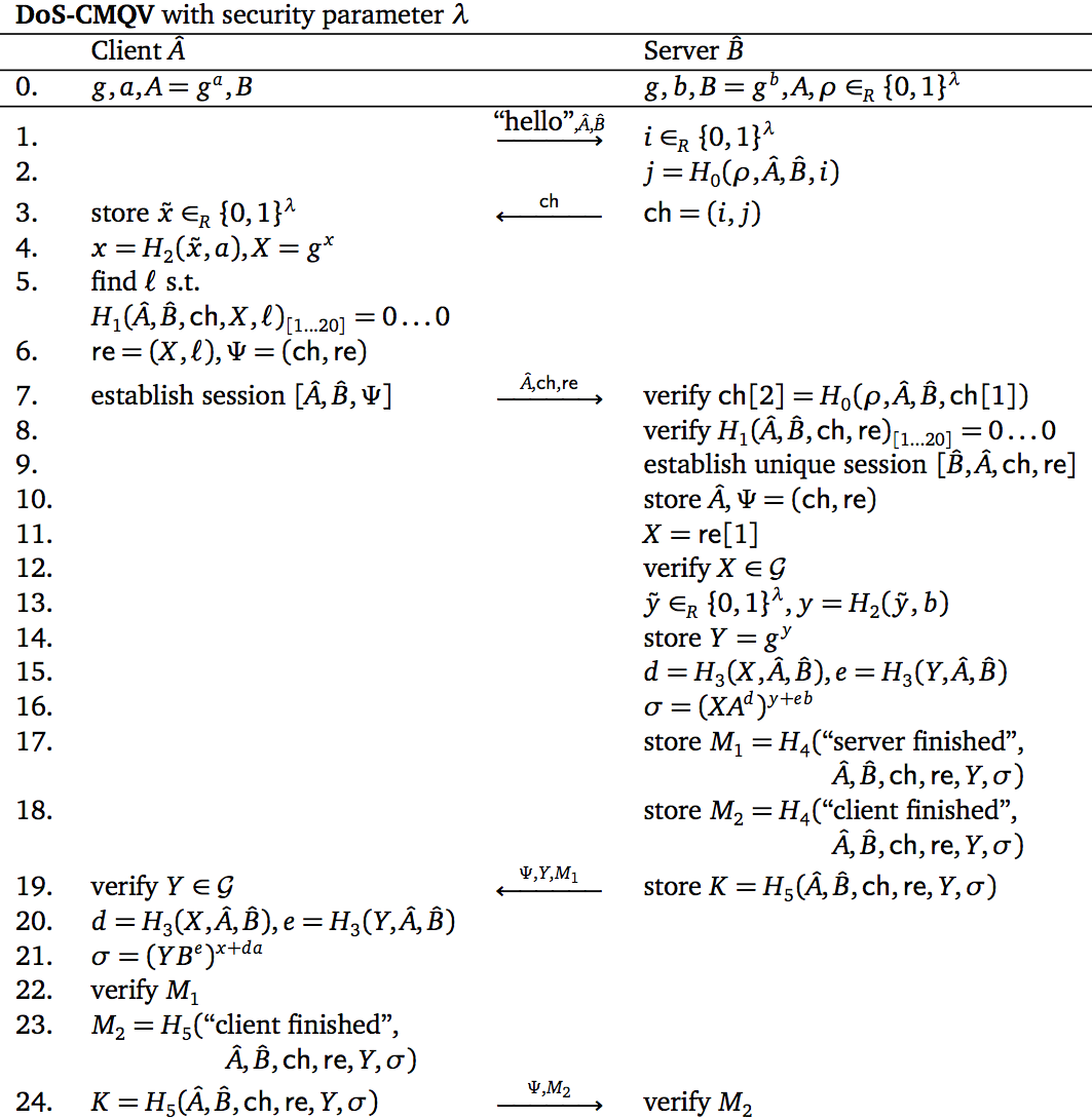 DoS-CMQV: A denial-of-service-resilient adaptation of the CMQV protocol.