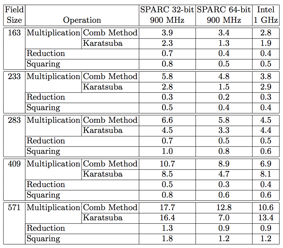 Timings in μs for one field operation (for trinomials and pentanomials as field polynomial).