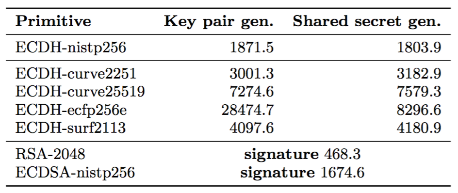 Standalone cryptographic performance, in operations per second