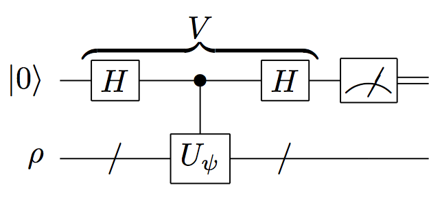 Verification circuit for quantum coins |ψ⟩ recognized using the oracle U<sub>ψ</sub>.