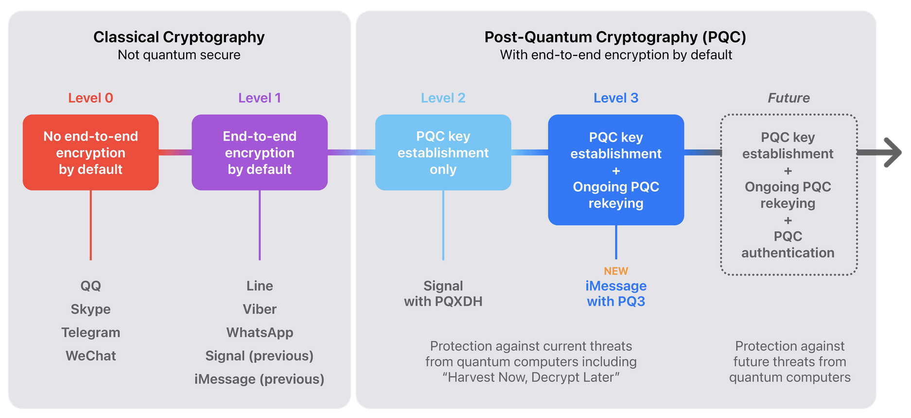 Comparison of quantum-secure cryptography in messaging apps (Credit: Apple)