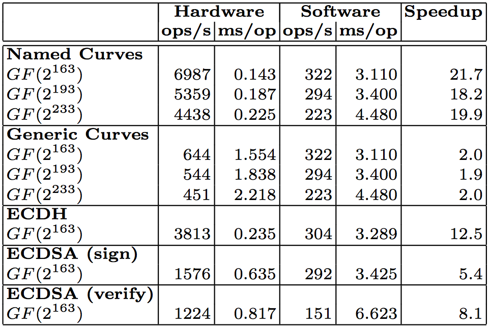 Hardware and software performance.