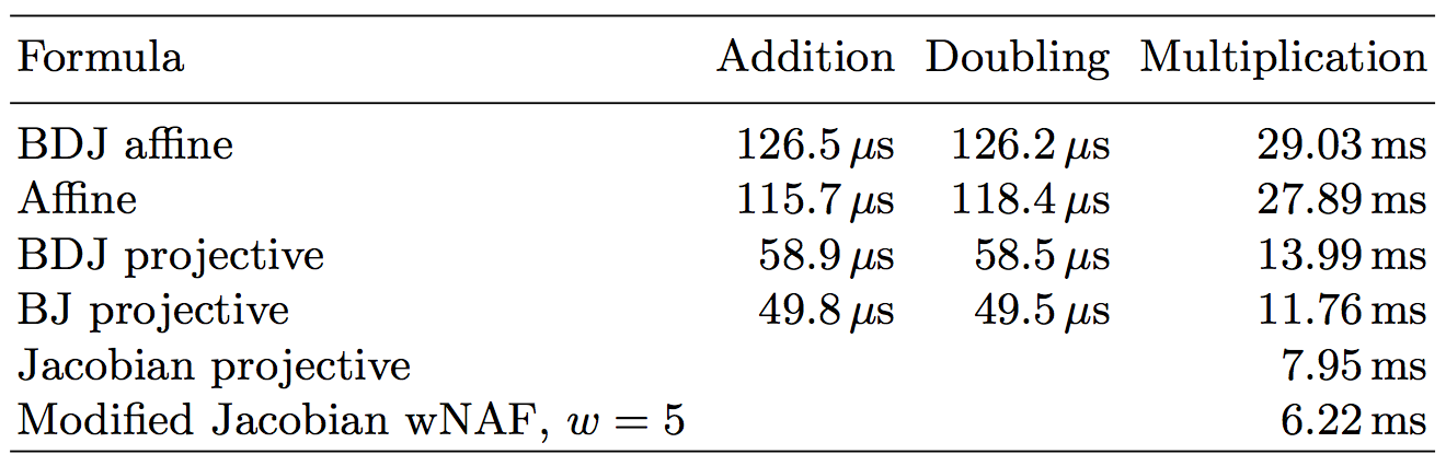 Average point operation timings for secp160r2 curve.