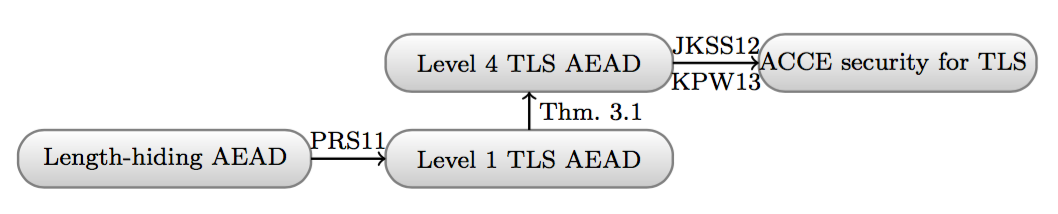 TLS channel analysis using authentication hierarchy