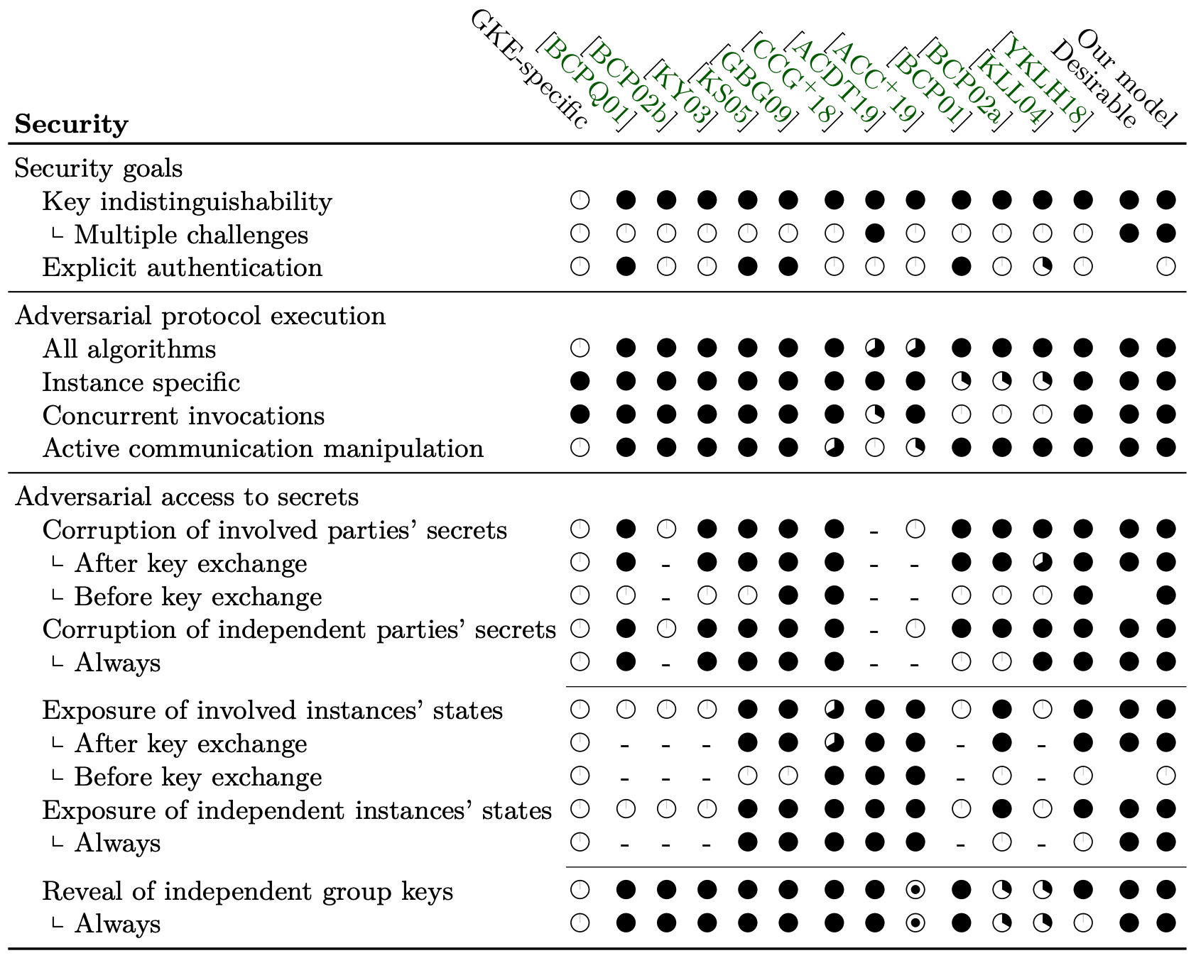 Comparison of security definitions