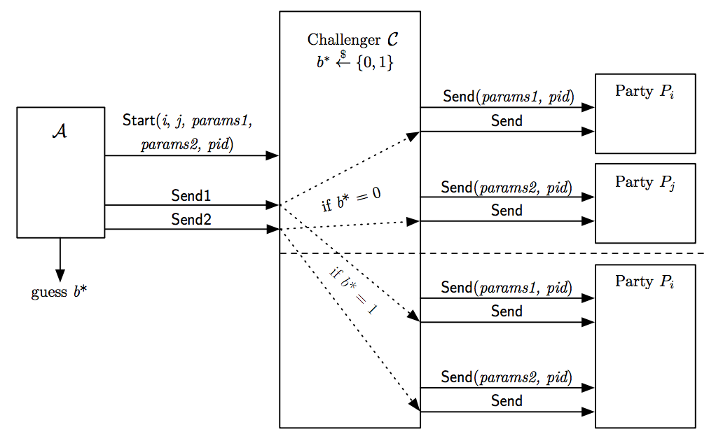 Security experiment defining unlinkability of key exchange.