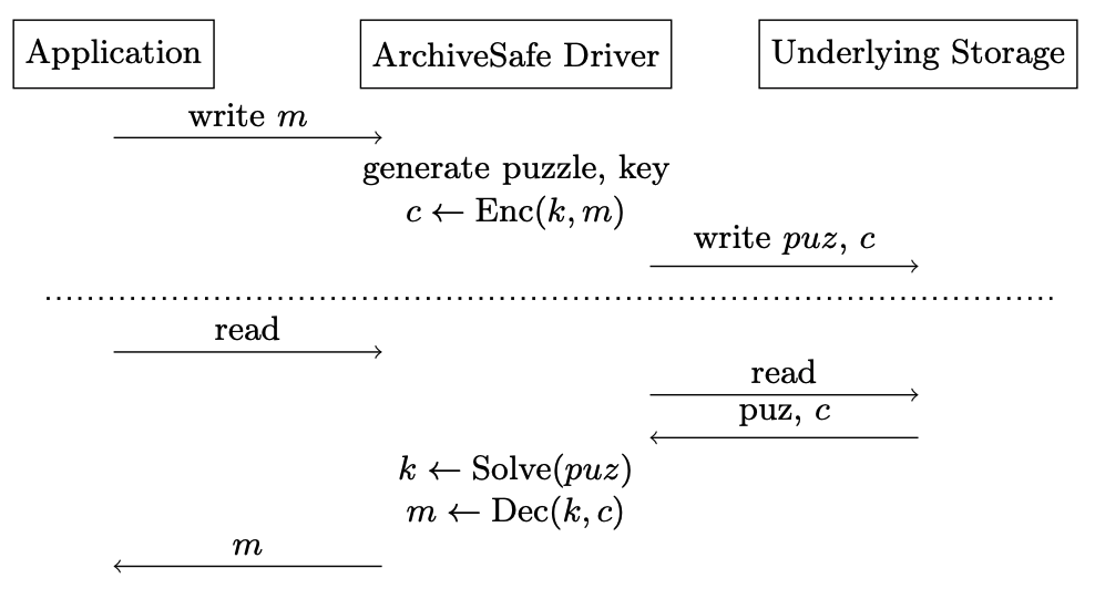 High-level overview of ArchiveSafe, showing a write followed by a read.