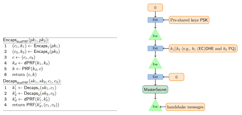 KEM constructed by the dual PRF combiner compared to key schedule from proposed hybrid key exchange draft for TLS 1.3