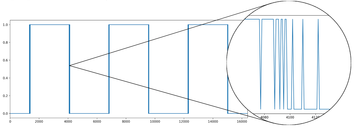 Noisy periodic binary signal, highlighting concentration of noise around a boundary