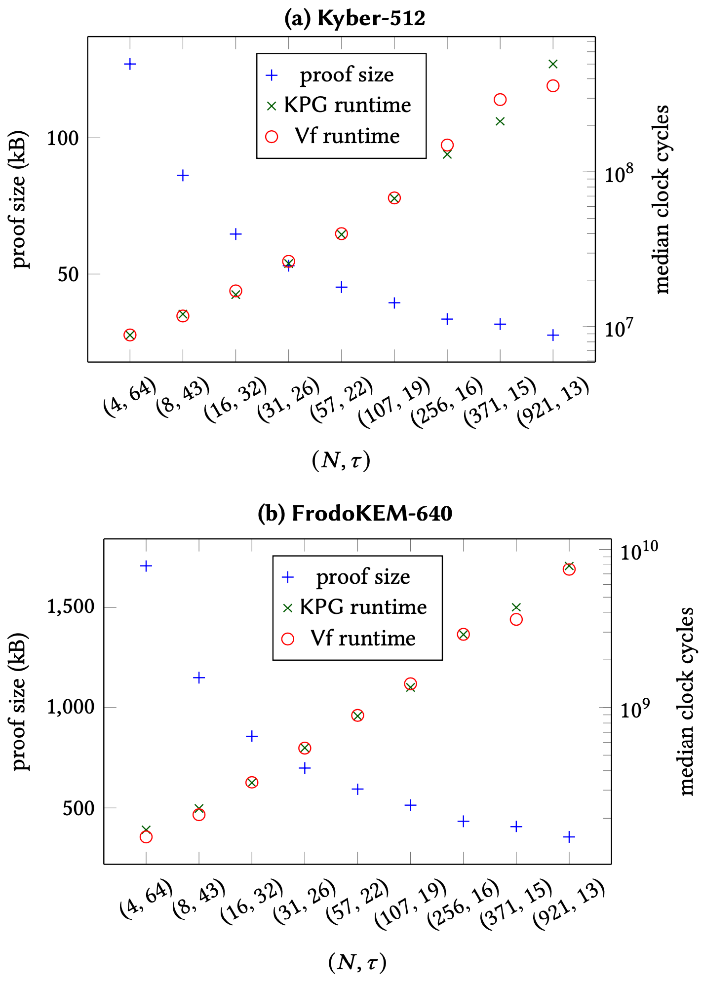 Performance and proof size for 128-bit security