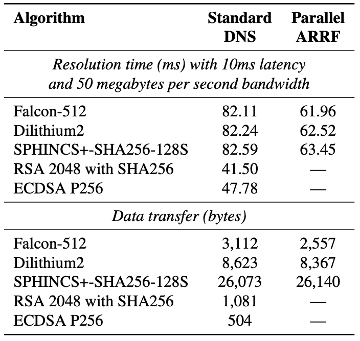 Resolution times and data transfer sizes for standard DNS (over UDP using TCP fallback) and parallel ARRF