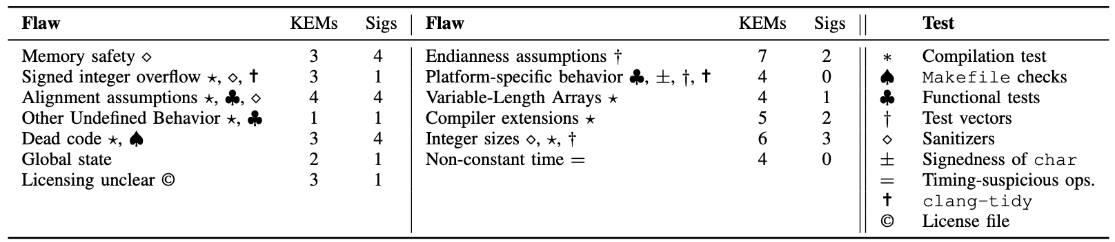 Flaws found, and which tests might have detected them, in how many of the 10 KEMs and 7 signature schemes that have ever been included in PQClean