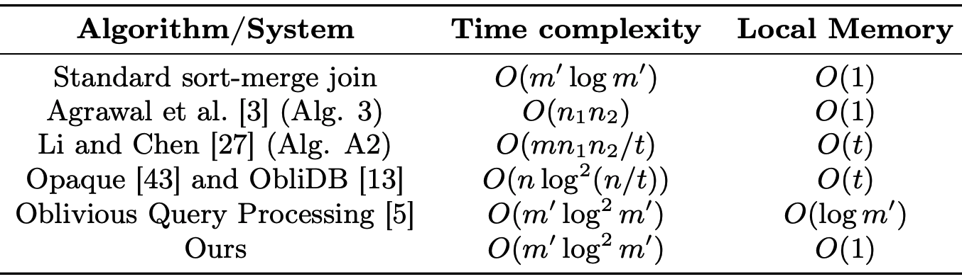 Comparison of approaches for oblivious database joins.