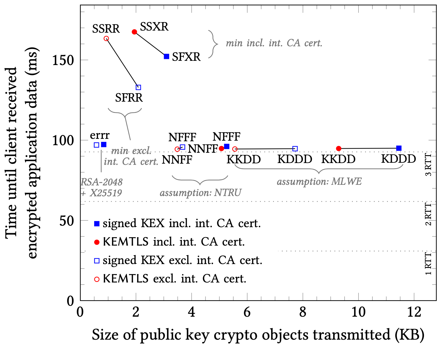 Handshake size versus handshake establishment time, for signed KEX and KEMTLS ciphersuites, including and excluding transmission/processing of one intermediate CA certificate. Latency 30.9 ms, bandwidth 1000 Mbps, 0% packet loss. Label syntax: ABCD: A = ephemeral key exchange, B = leaf certificate, C = intermediate CA certificate, D = root certificate. Label values: <u>D</u>ilithium, <u>e</u>CDH X25519, <u>F</u>alcon, <u>K</u>yber, <u>N</u>TRU, <u>R</u>ainbow, <u>r</u>SA-2048, <u>S</u>IKE, <u>X</u>MSS<sup>MT</sup><sub>s</sub>; all level-1 schemes (NIST Round 3).