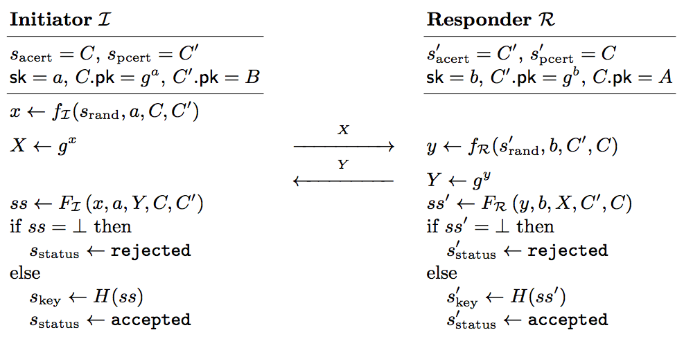 Messages for a generic DH-type ASICS protocol.