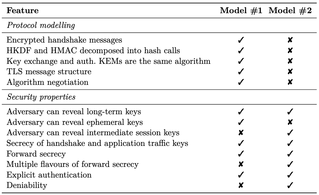Comparison of features in our two Tamarin models of KEMTLS.