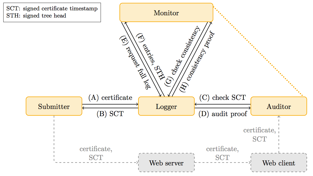 Overview over the interaction between entities in Certificate Transparency. Solid-line interactions and solid-line, orange entities are captured by the model in our work while dashed-line interactions and dashed-line, gray entities are not captured. Dotted line–connected entities (monitors and auditors or auditors and web clients) might be the same physical entity.