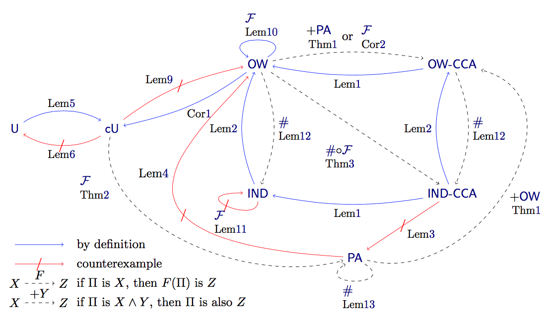 Relationships between security notions and results of generic transformations for IB-KEMs.