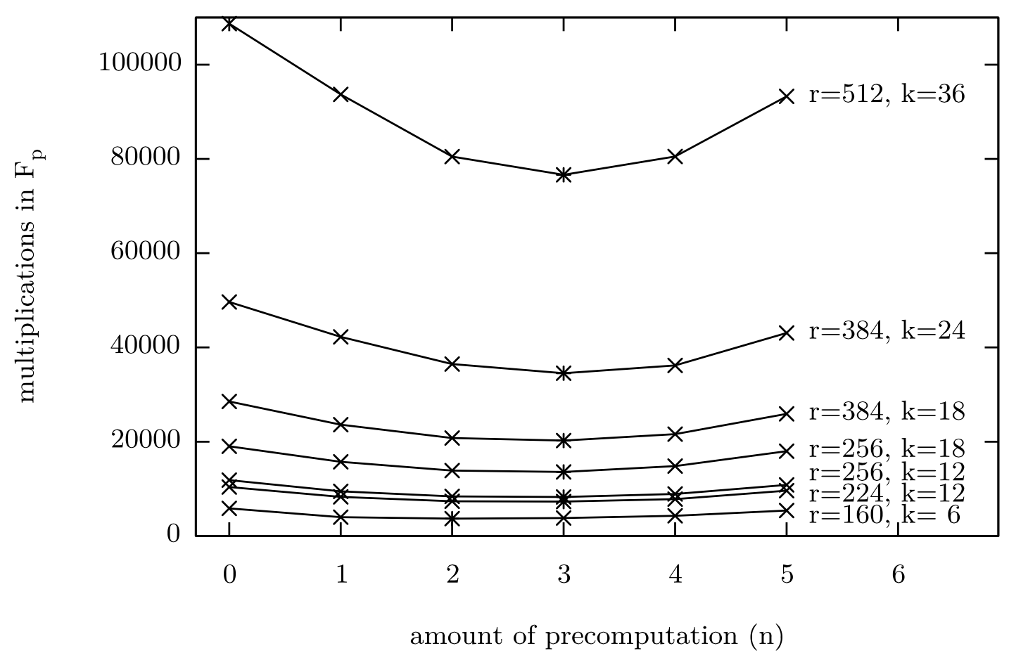 Tate pairing multiplication costs with different r and k for various n.