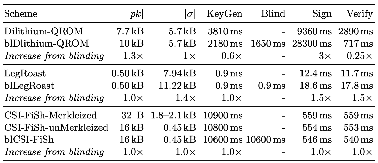 Performance results from the implemented key-blinding schemes