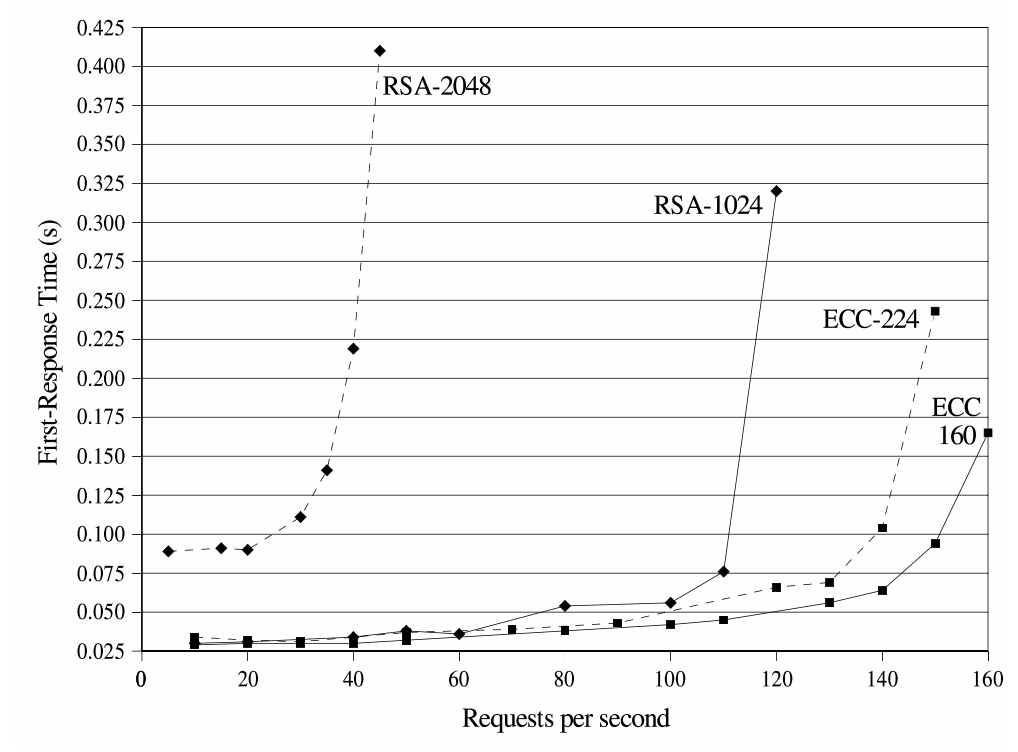 Latency versus throughput plot for Apache web server using elliptic curve cryptography and RSA encryption.