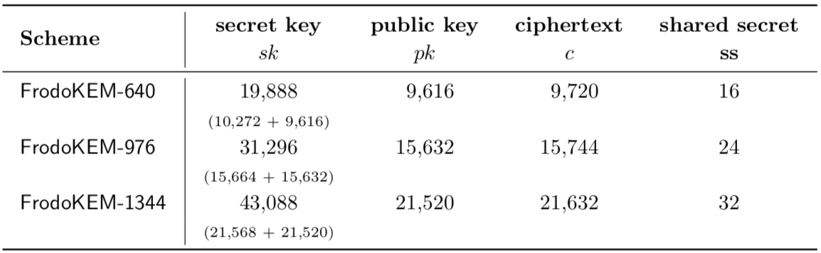 Size (in bytes) of inputs and outputs of FrodoKEM.