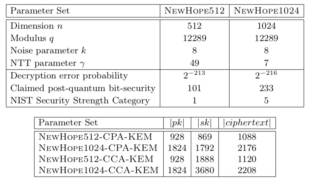 Parameters of NewHope512 and NewHope1024; derived high-level properties; and sizes of public keys, secret keys, and ciphertexts of our NewHope instantiations in bytes.