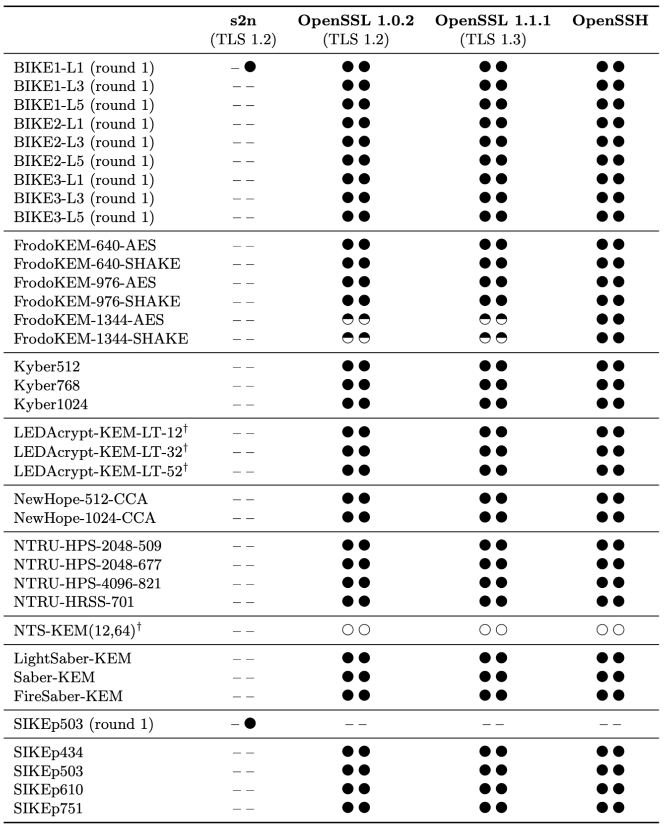 Test results for key exchange using post-quantum and hybrid key encapsulation mechanisms in TLS and SSH implementations