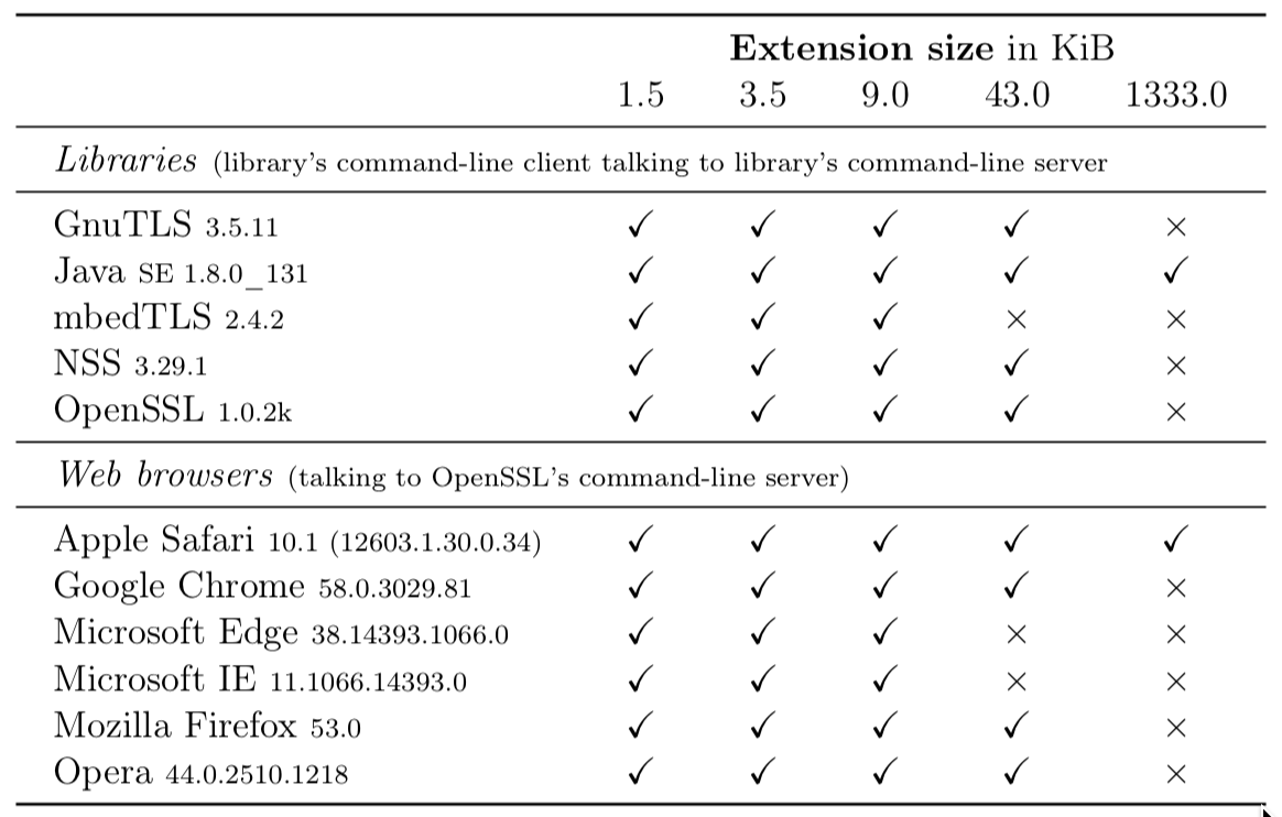 Compatibility of TLS connections using hybrid X.509v3 certificates containing large extensions.