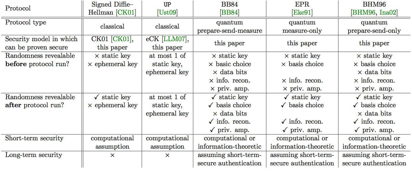 Comparison of security properties of various classical and quantum AKE protocols.