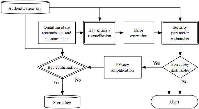 Flow chart of the stages of a quantum key distribution protocol.