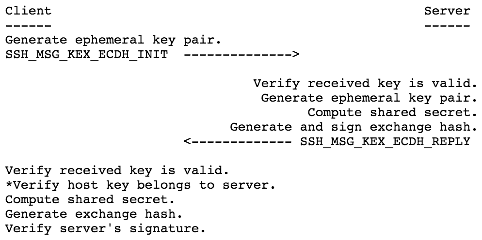 Overview of the key exchange process for ECDH key exchange in SSH.