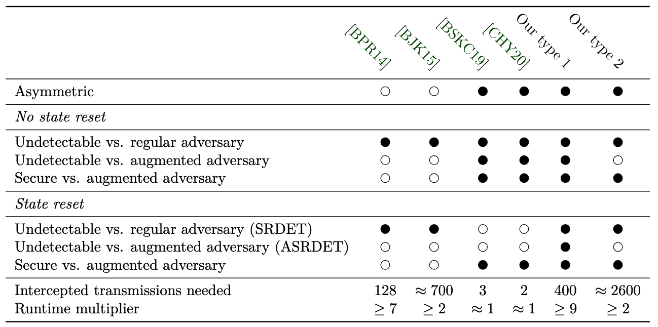 Comparison of properties of various ASA