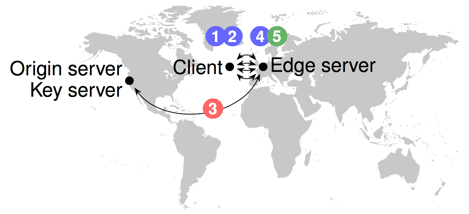 Flows to establish a TLS channel and receive an HTTPS resource between a client in Dublin and a web server in San Francisco, with TLS proxying to key server in San Francisco and static content cached at edge server in London.
