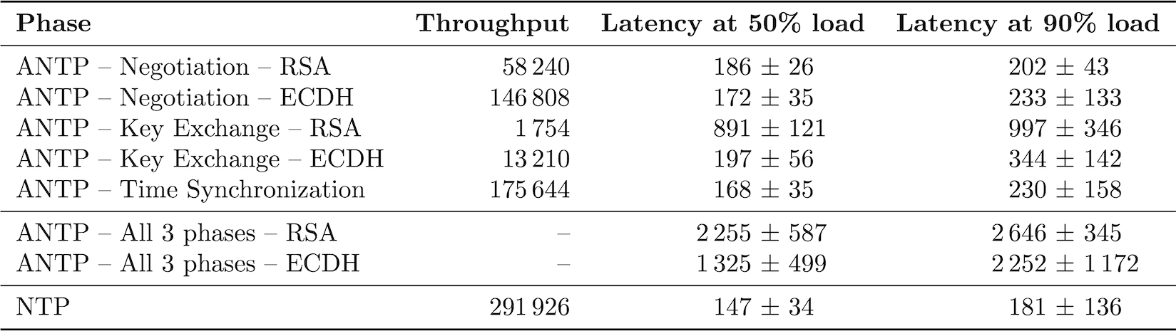 Performance results for each phase of ANTP (top), a complete 3-phase execution of ANTP (middle), and NTP (bottom). <small>Throughput: mean completed phases per second. Latency: mean and standard deviation of the latency in microseconds of server responses at either 50% or 90% server load.</small>