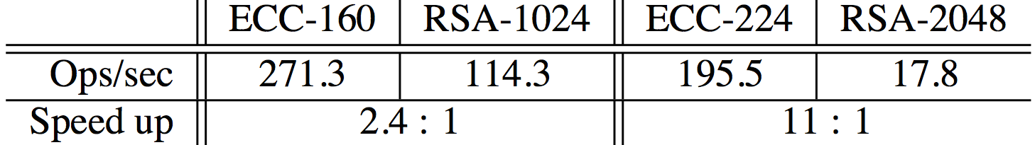 Measured performance of elliptic curve and RSA algorithms.