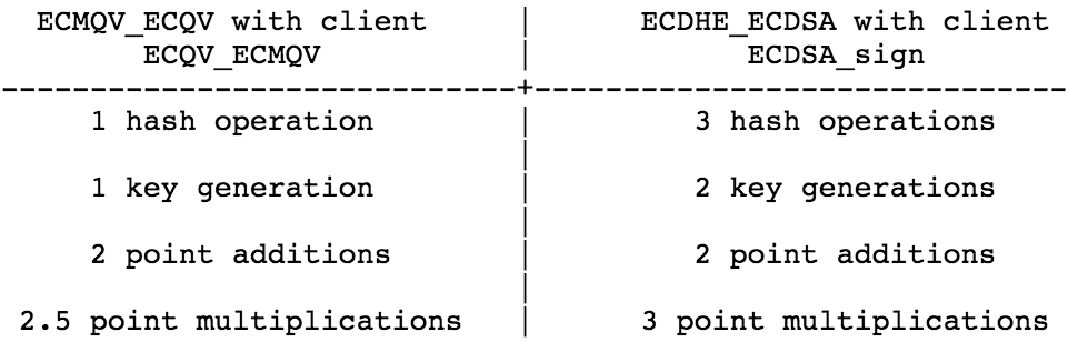 Comparison of operations required for ECMQV_ECQV and ECDHE_ECDSA ciphersuites.