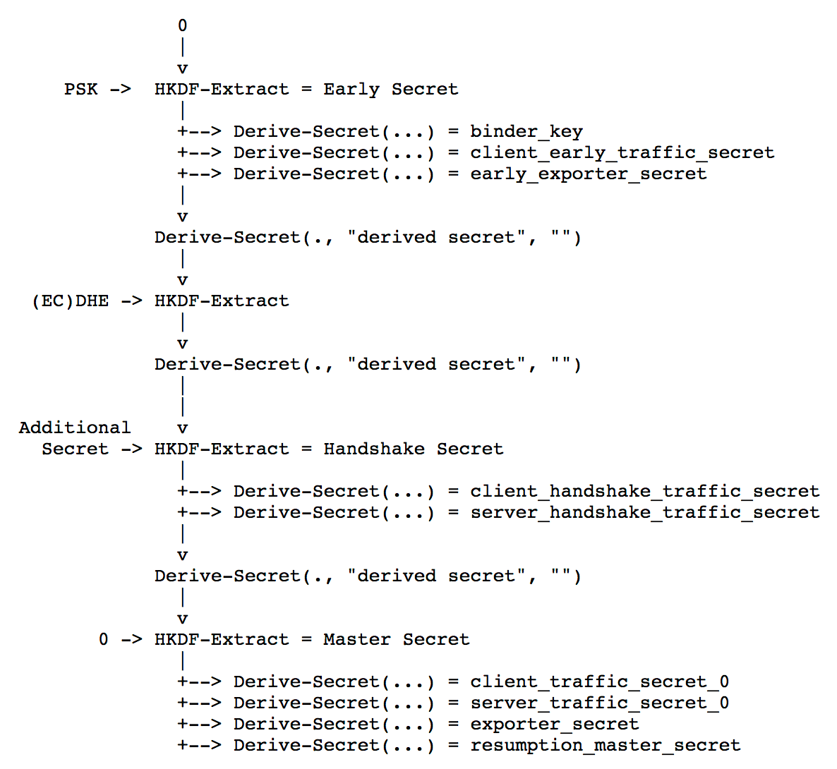 Key schedule incorporating additional shared secret.