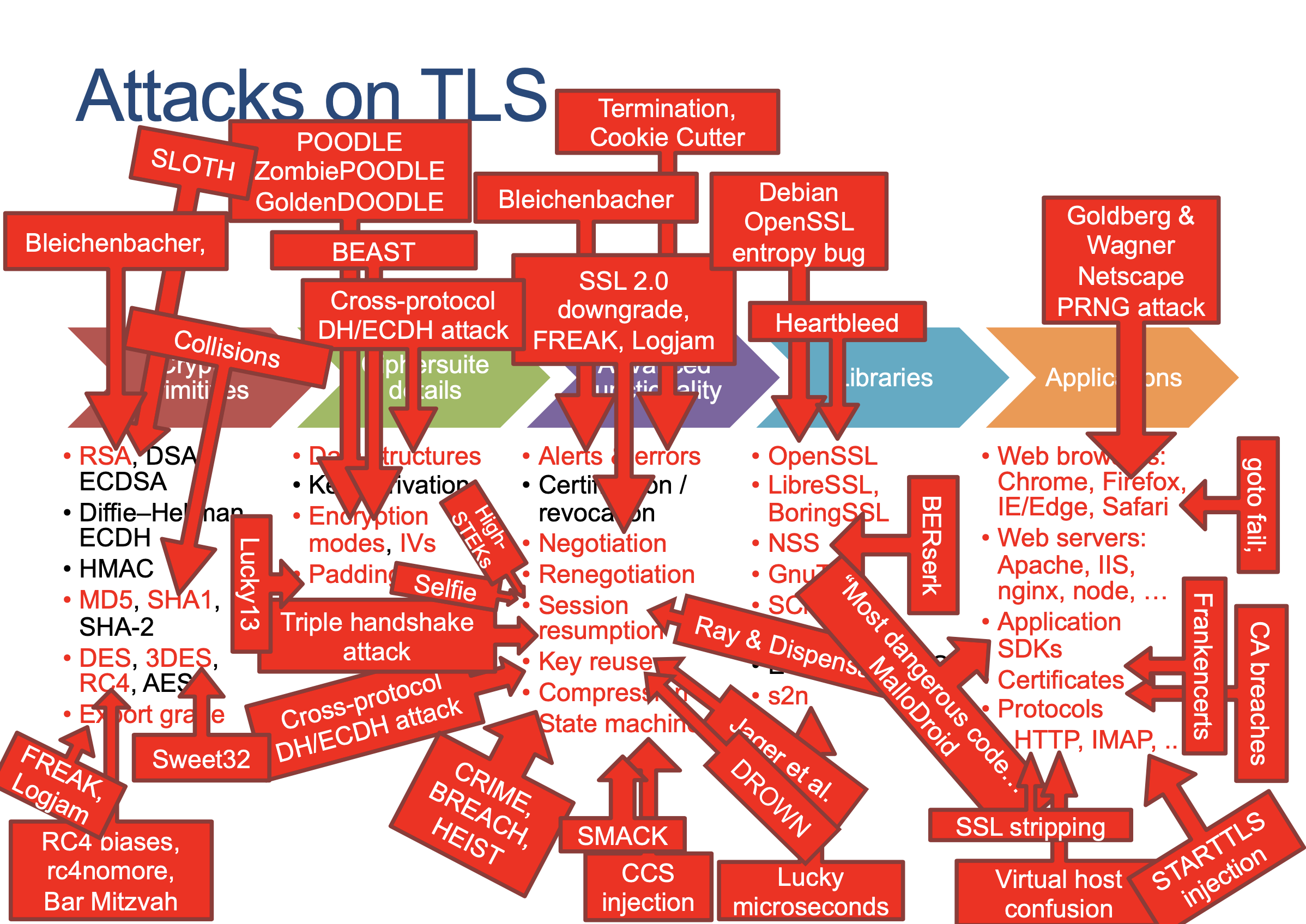 Attacks on TLS