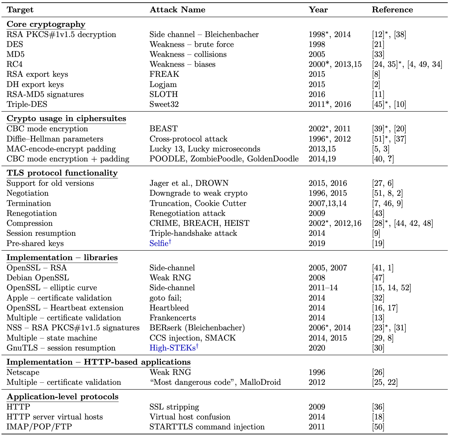 Table of attacks